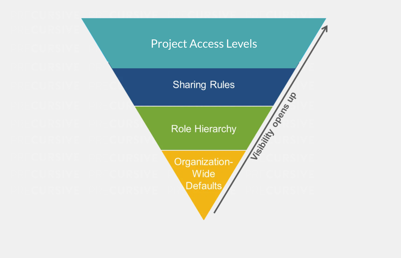 Sharing & Project Access Levels — Knowledge Base — Precursive Success Hub